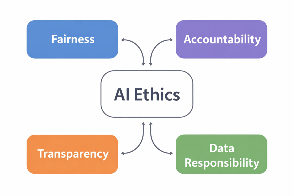 AI ethics diagram showing fairness, accountability, transparency, and data responsibility